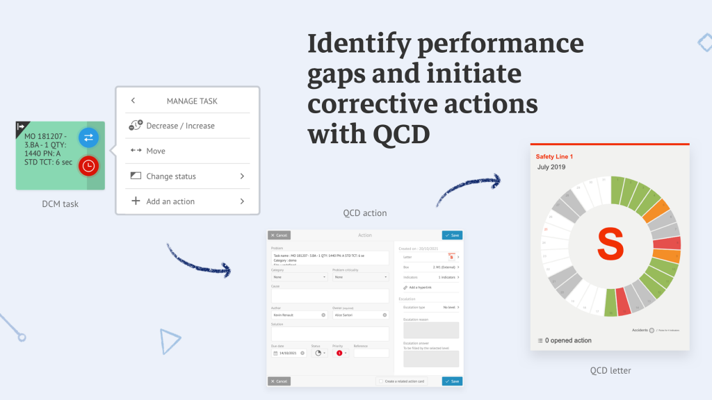 Identify performance gaps and initiate corrective actions with QCD