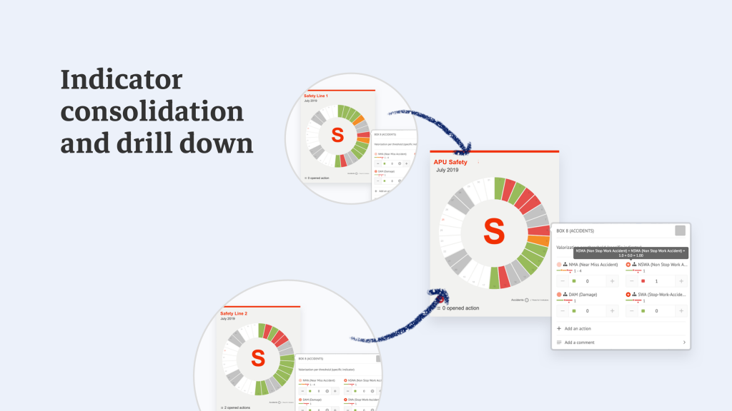 Indicator consolidation and drill down