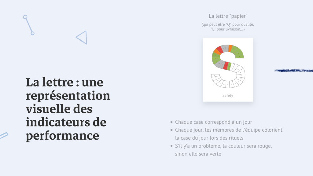 La lettre : une représentation visuelle des indicateurs de performance