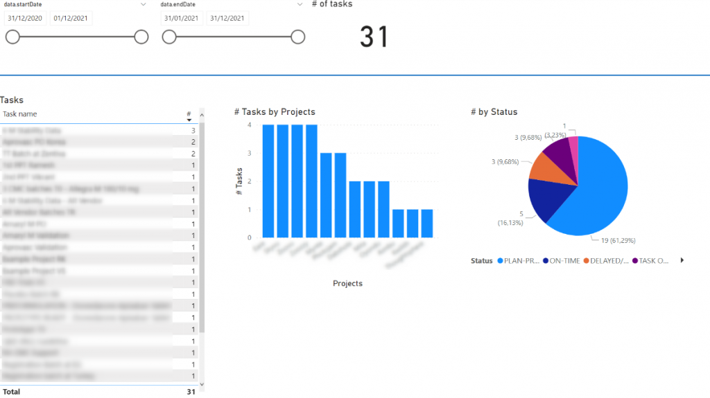 PowerBi dashboard from activity cards