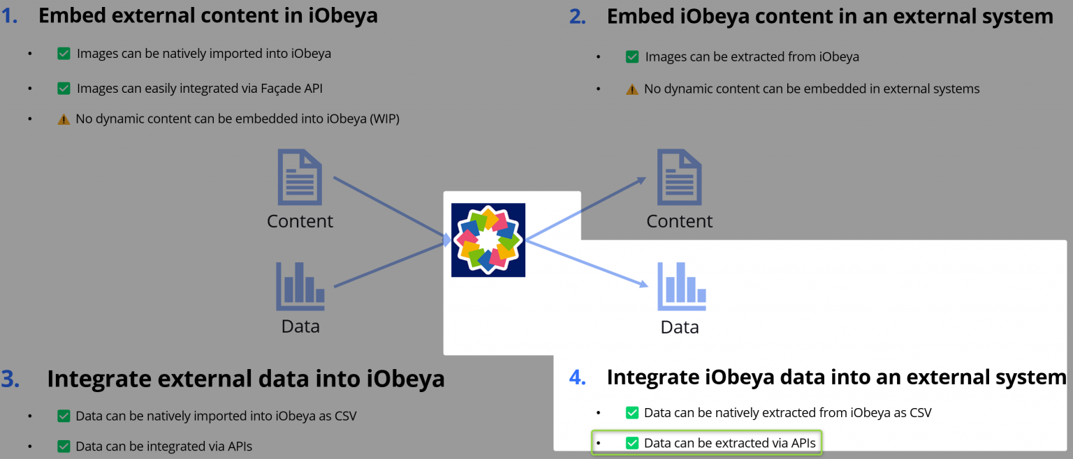 Integration Uses Cases - Data from iObeya