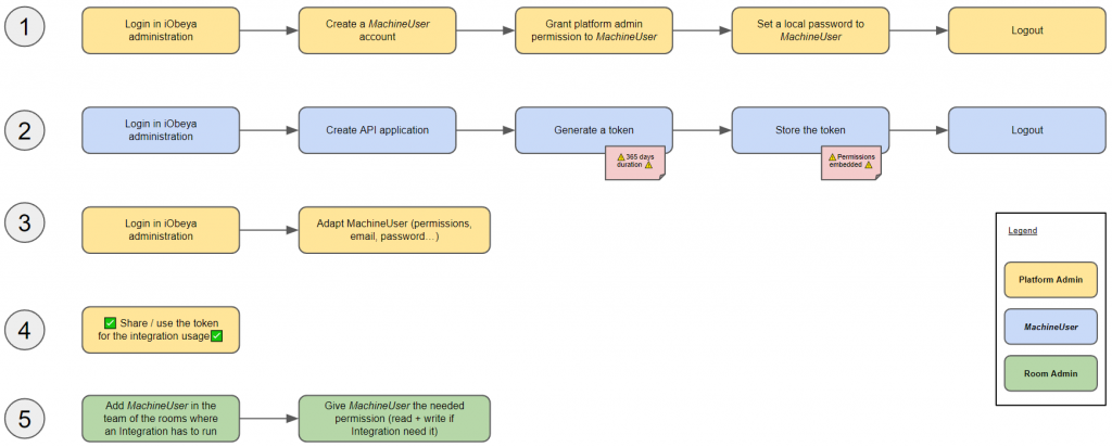 Token machine creation process