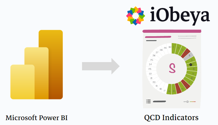 Maximize Your Data Insights with Power BI and iObeya