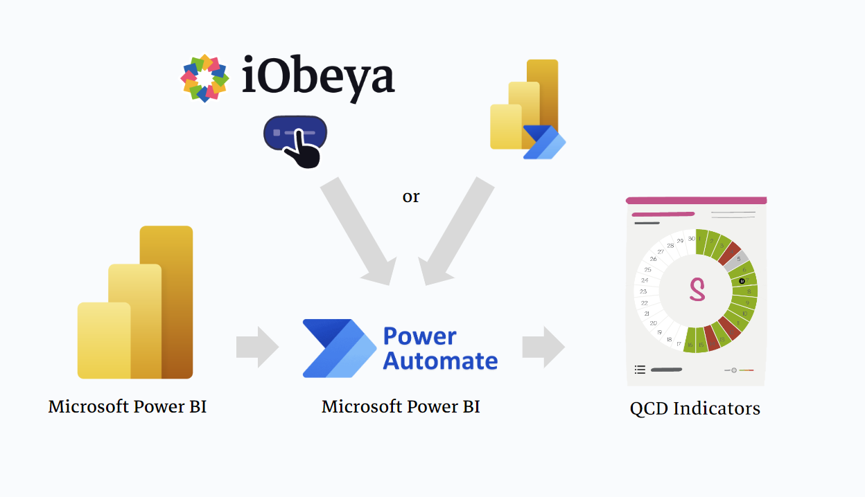 From Power BI to iObeya: Differents Ways to Trigger your Automation