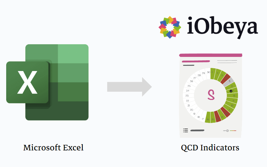 Empower iObeya QCD with Excel import via Power Automate