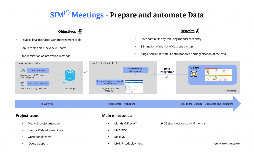 SIM(*) Meetings - Prepare and automate Data
