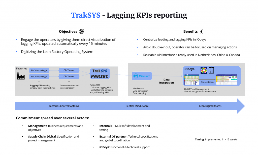 TrakSYS - Lagging KPIs reporting