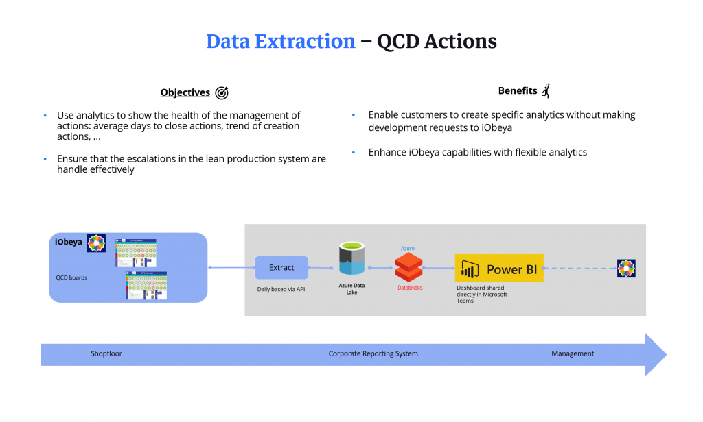 Data Extraction – QCD Actions