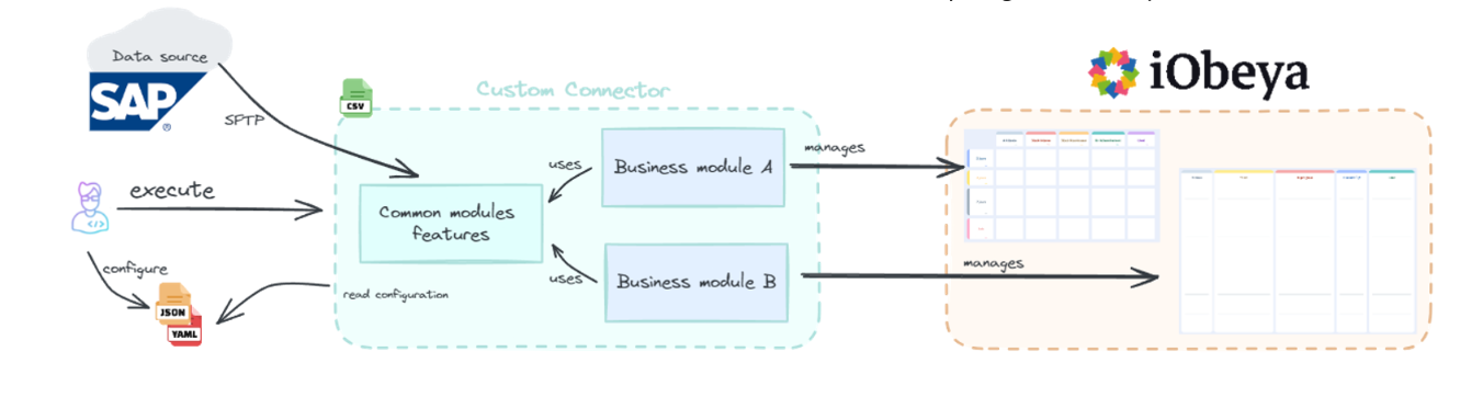 Image showing the flow and power of integrating SAP with iObeya to enhance business efficiency with digital visual management. 