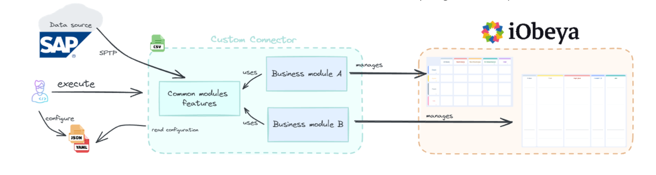 showcase-sap-integration-with-iobeya Image showing the flow and power of integrating SAP with iObeya to enhance business efficiency with digital visual management.