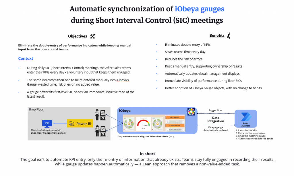 Automatic synchronization of iObeya gauges during Short Interval Control (SIC) meetings thanks to Power Automate